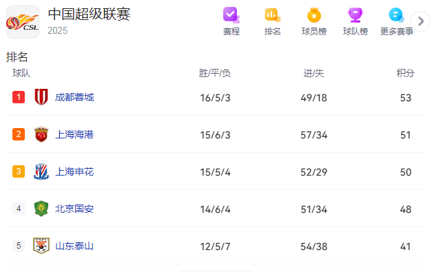的是, 着多名从未, 此时申花应